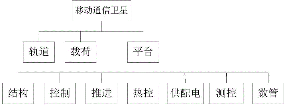 Satellite overall plan confirmation system based on multidisciplinary optimization and realization method