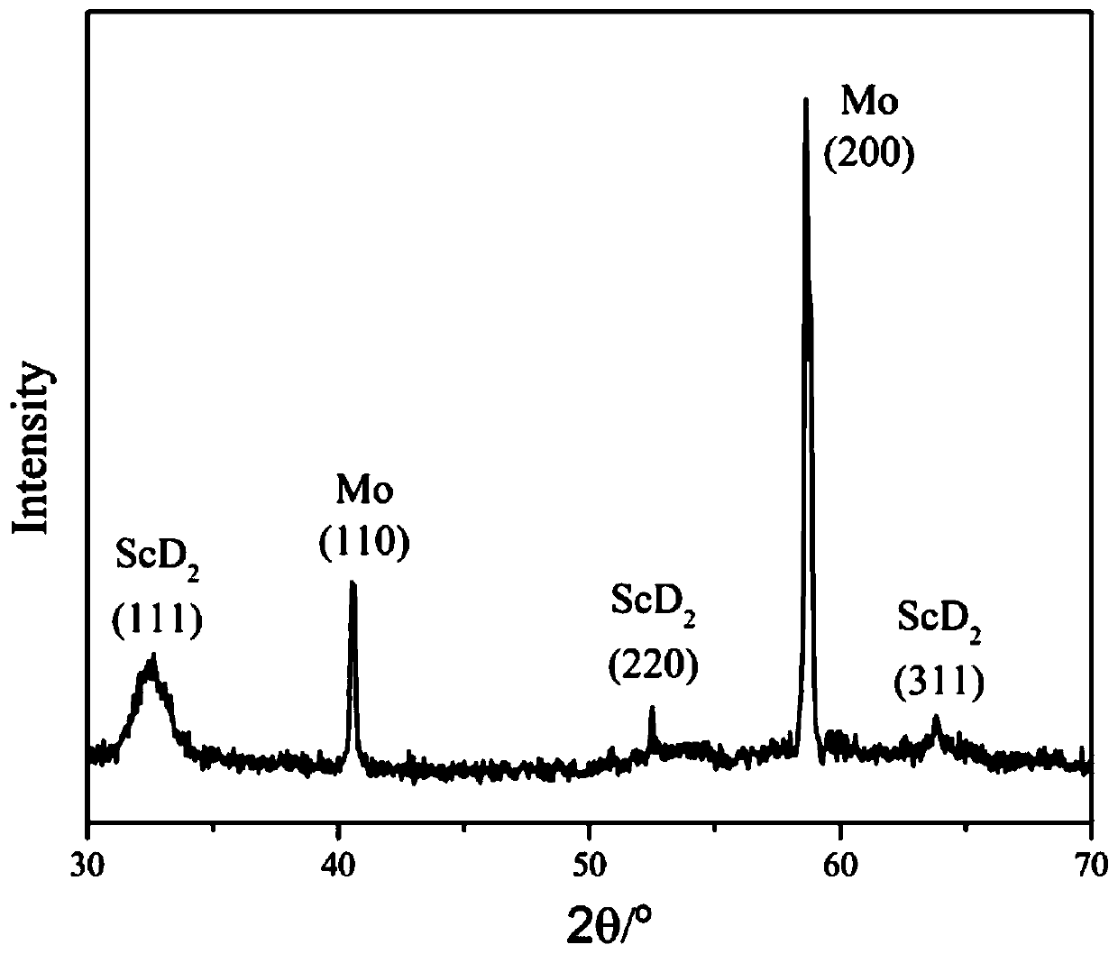 A kind of preparation method of deuterium-containing metal film target