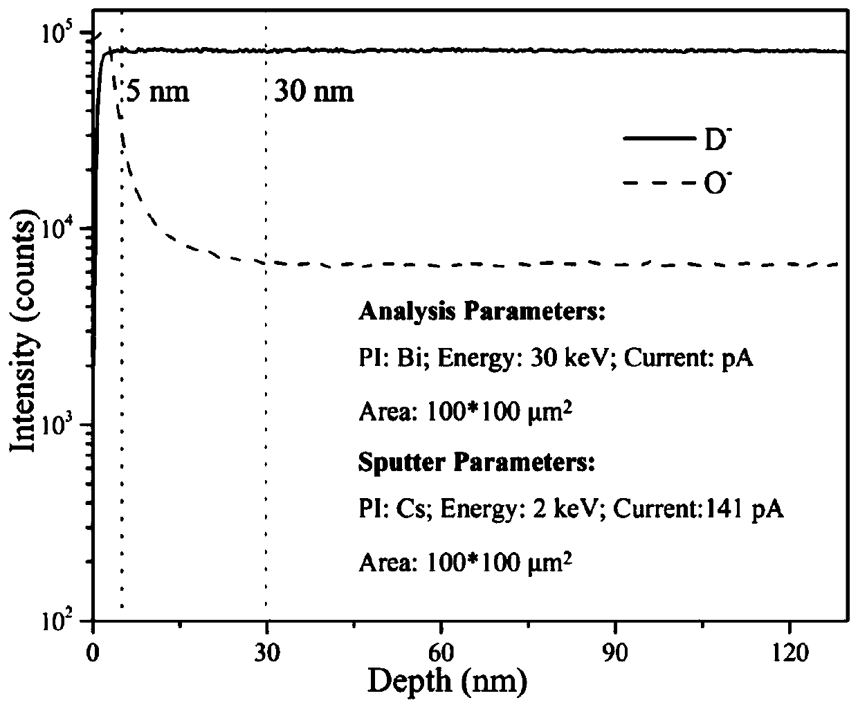 A kind of preparation method of deuterium-containing metal film target