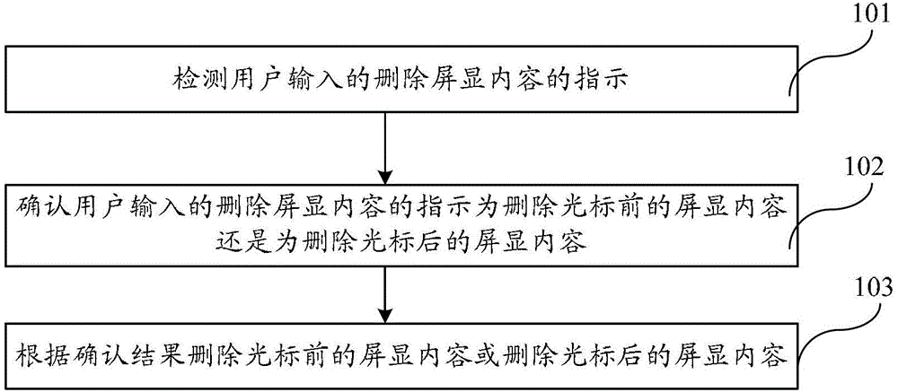 Method and device for deleting content of user equipment and user equipment