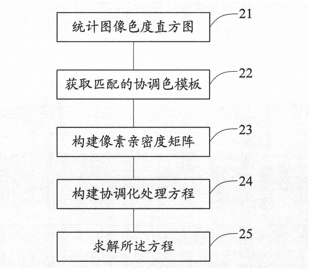 Automatic image color coordinating method and system thereof