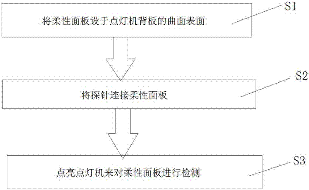 Detection device and detection method for flexible panel