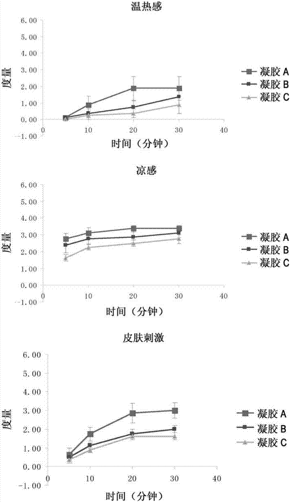 Hydrogel compositions, methods for preparing the same and uses thereof