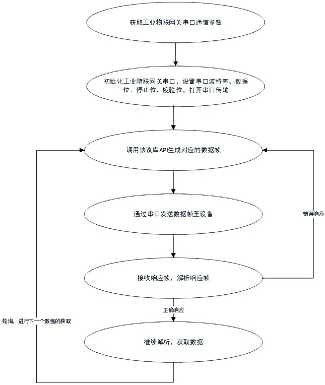 A device multi-protocol parsing method based on industrial IoT gateway