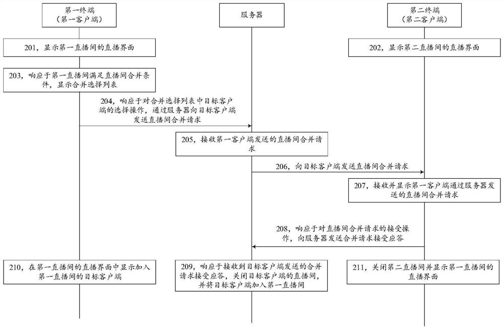 Multi-user live broadcast method and device, terminal, server and storage medium