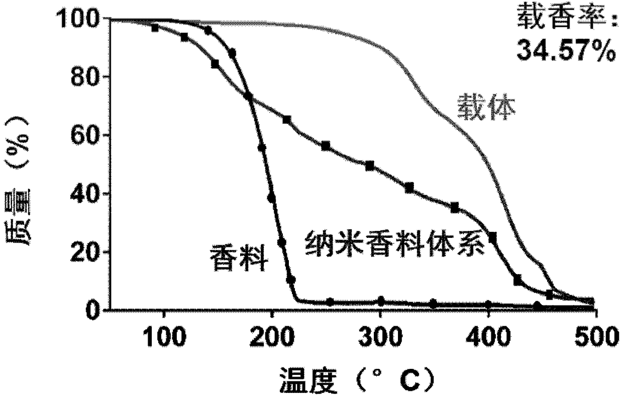 Photoresponsive slow-release polymer nano spice and preparation method thereof