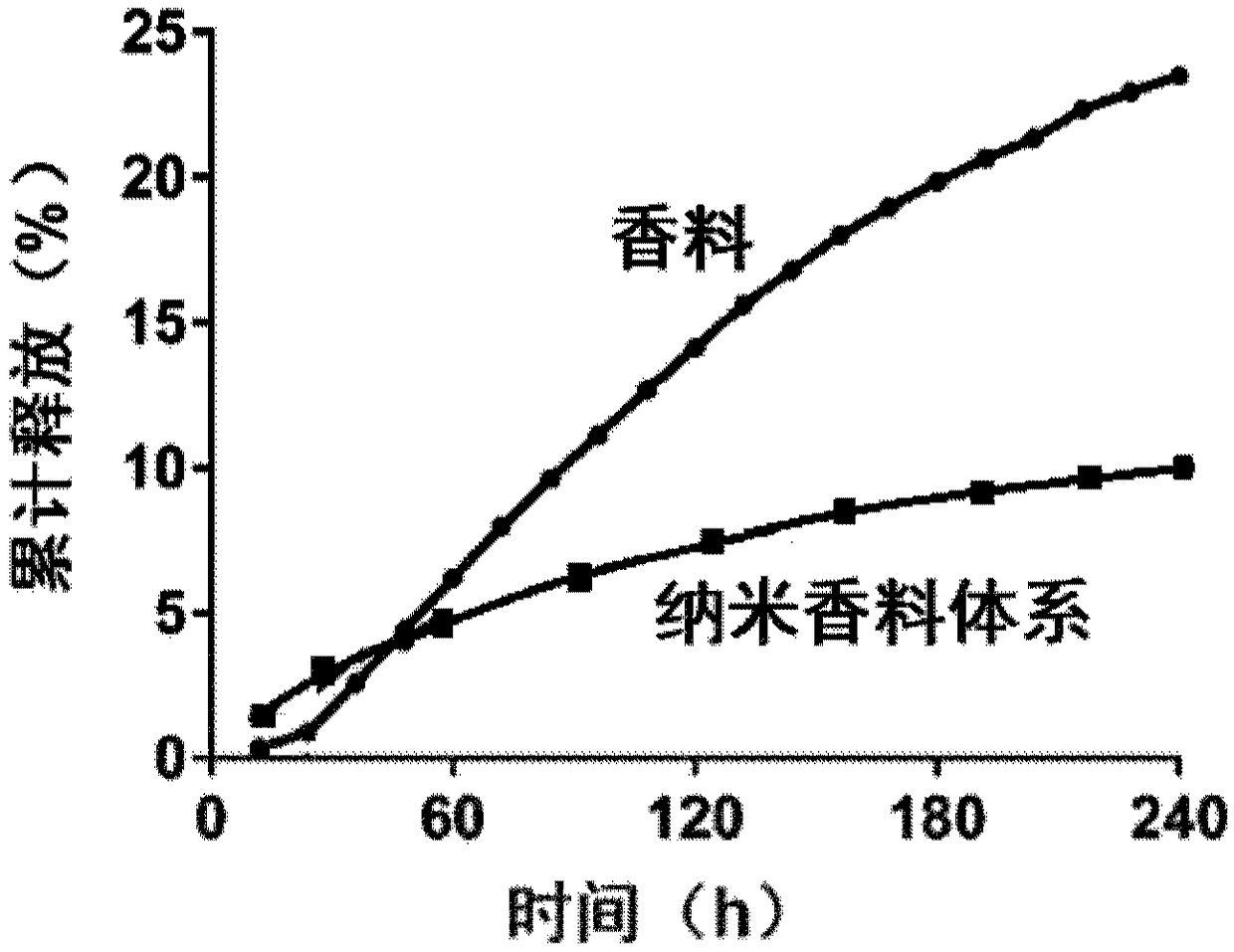 Photoresponsive slow-release polymer nano spice and preparation method thereof