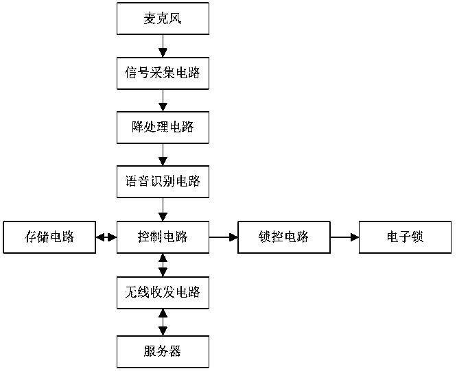 Express cabinet pickup control device based on voice recognition