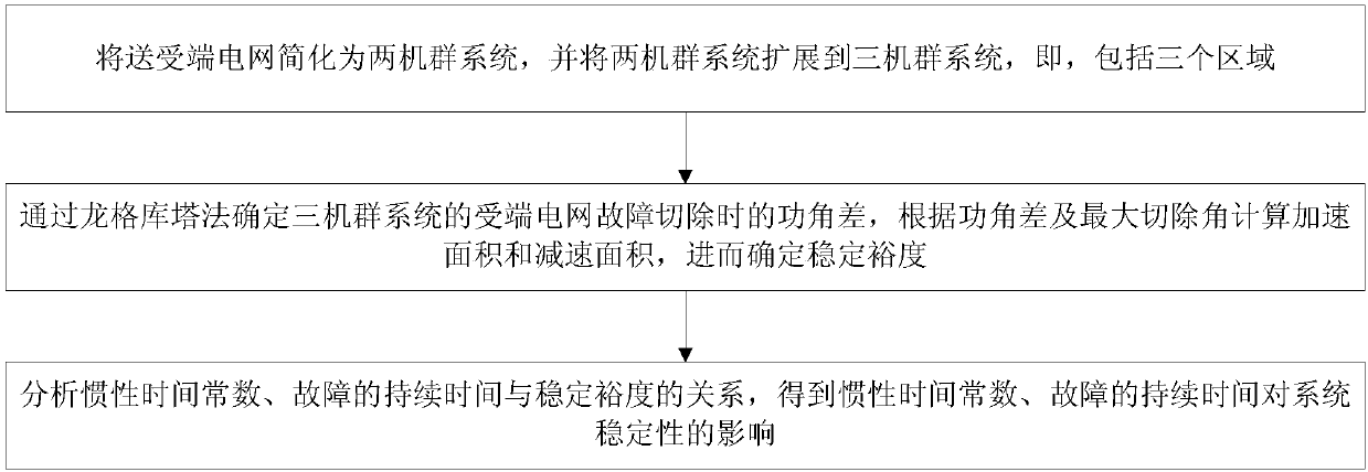 Calculation method for transient stability evaluation index of system after multi-loop DC commutation failure