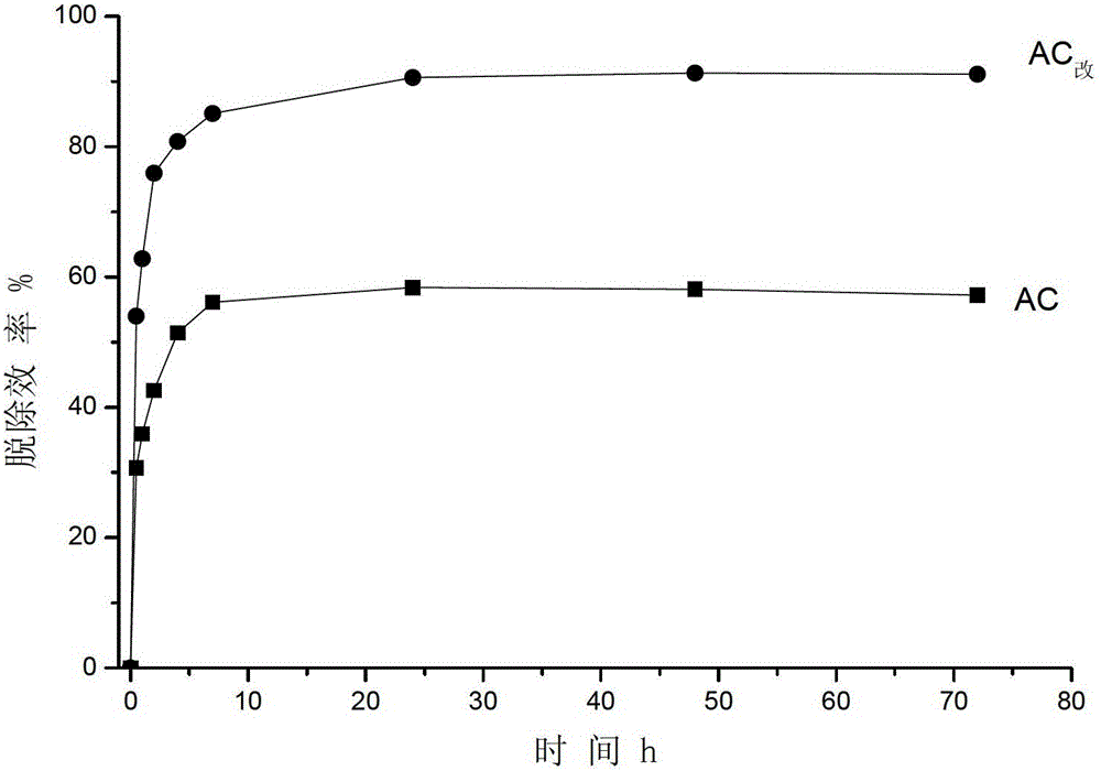 A kind of preparation method of special modified activated carbon for mercury removal