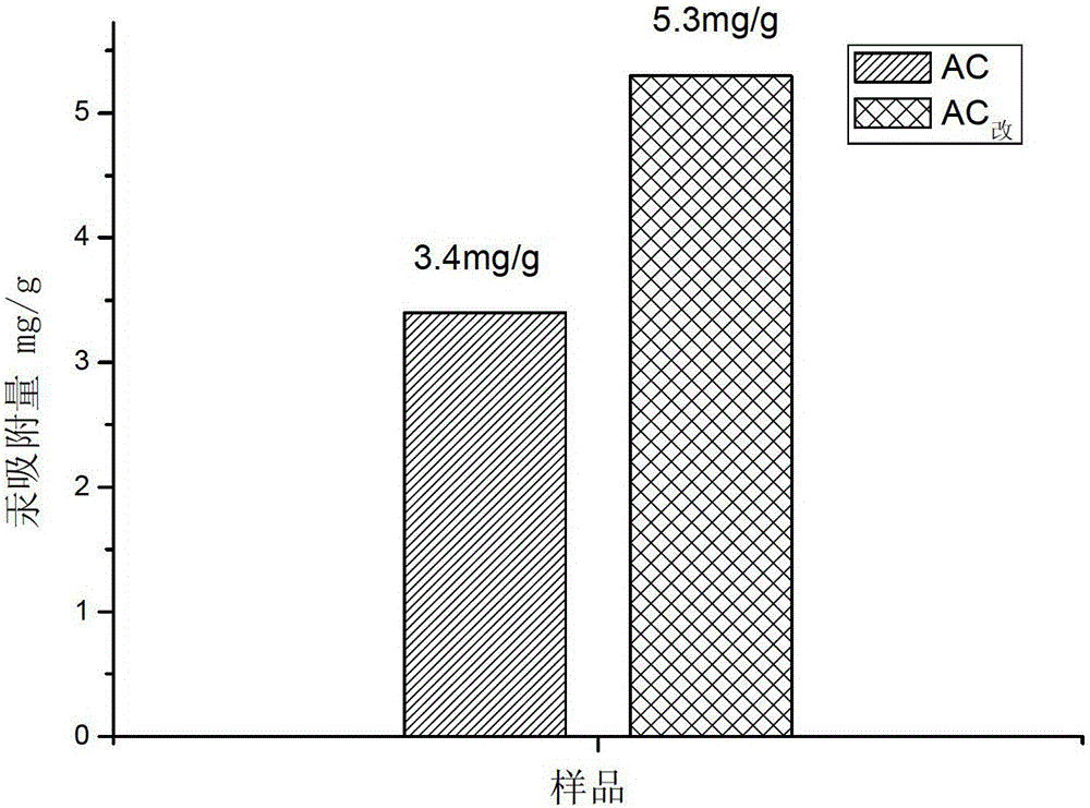 A kind of preparation method of special modified activated carbon for mercury removal