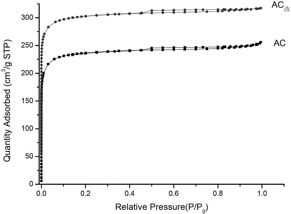 A kind of preparation method of special modified activated carbon for mercury removal