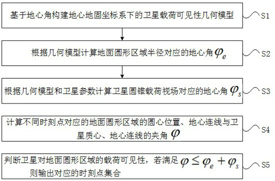 Ground circular area satellite transit rapid forecasting method based on geocentric angle