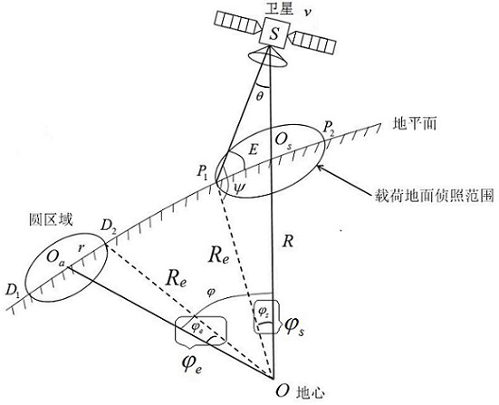 Ground circular area satellite transit rapid forecasting method based on geocentric angle