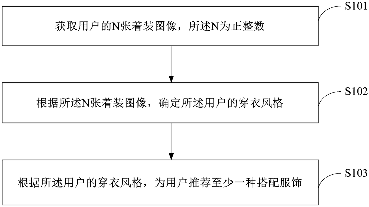 Dress-up recommend method, device and electronic device