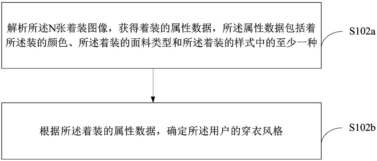 Dress-up recommend method, device and electronic device