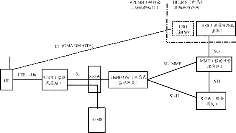 Method, system and equipment for authentication