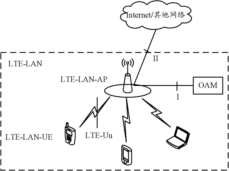 Method, system and equipment for authentication