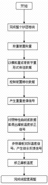 Method and device for adjusting linear density of glass fiber through correcting bushing temperature in real-time manner