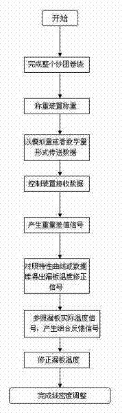 Method and device for adjusting linear density of glass fiber through correcting bushing temperature in real-time manner