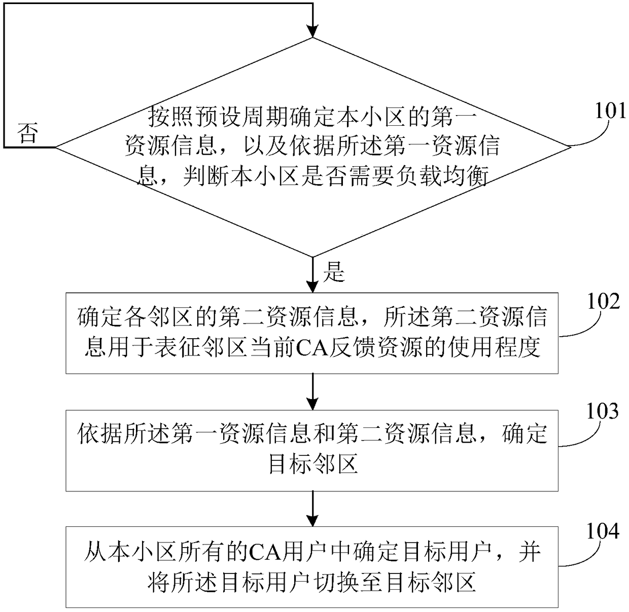 A method and apparatus for load balancing