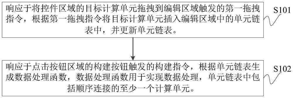 Data processing flow deployment method and device and server