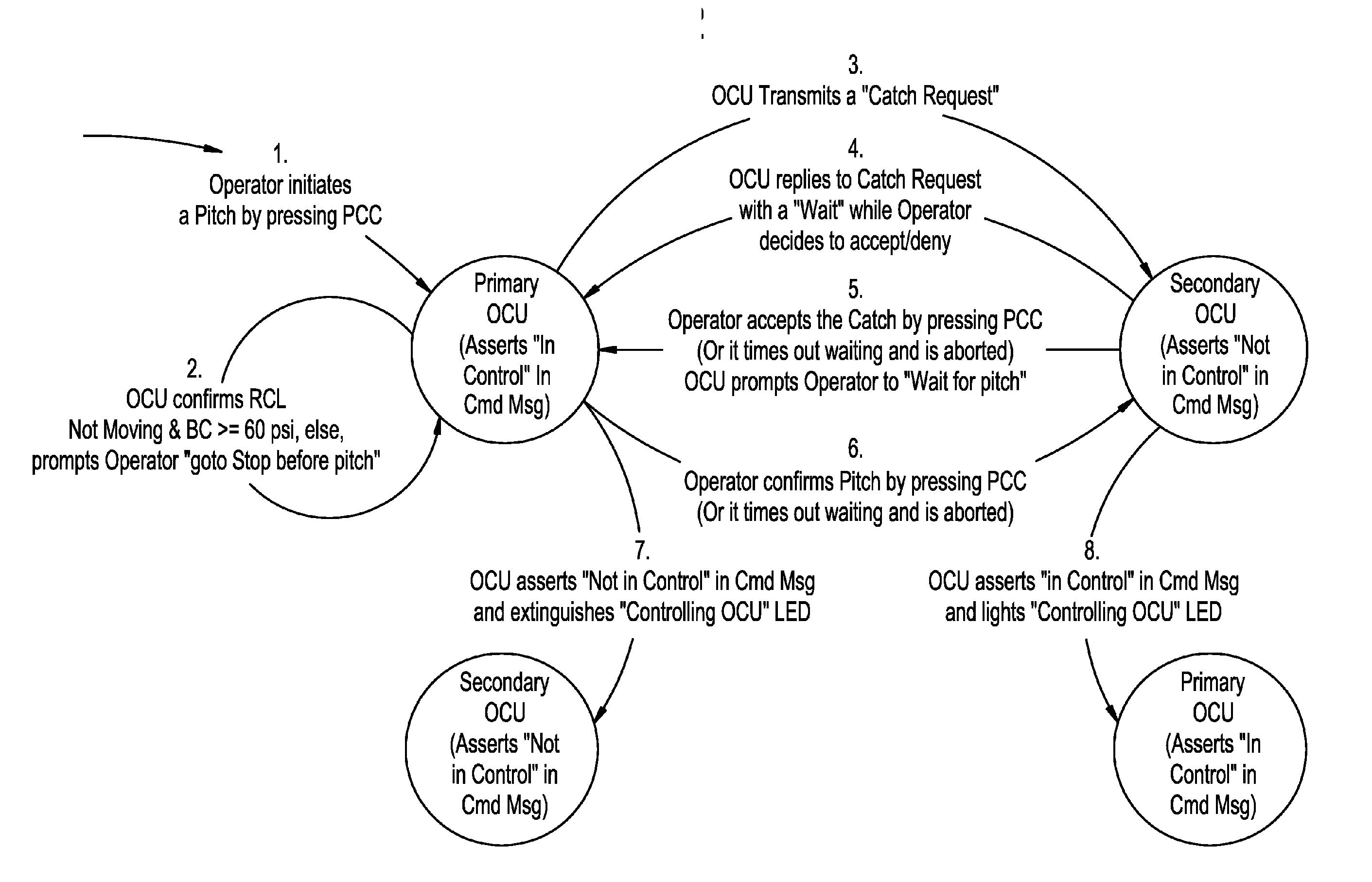 Method and system for coordinated transfer of control of a remote controlled locomotive