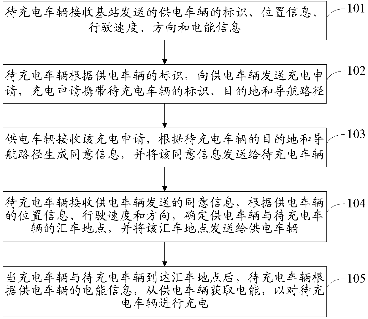 Electromobile charging method and system