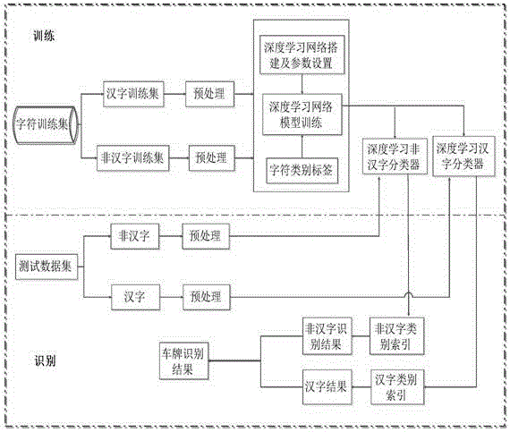 Caffe architecture based deep learning license plate character recognition method