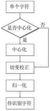 Caffe architecture based deep learning license plate character recognition method