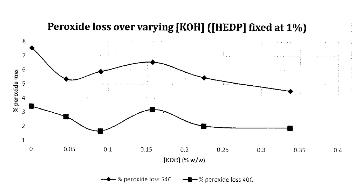 Novel peroxide stabilizers