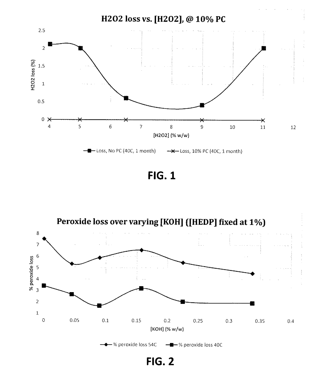 Novel peroxide stabilizers