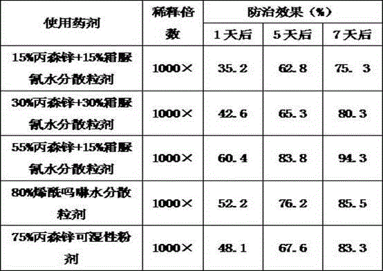 Formula and preparation method of water dispersible granules containing propineb and cymoxanil