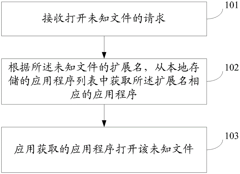 Method and device for opening unknown file