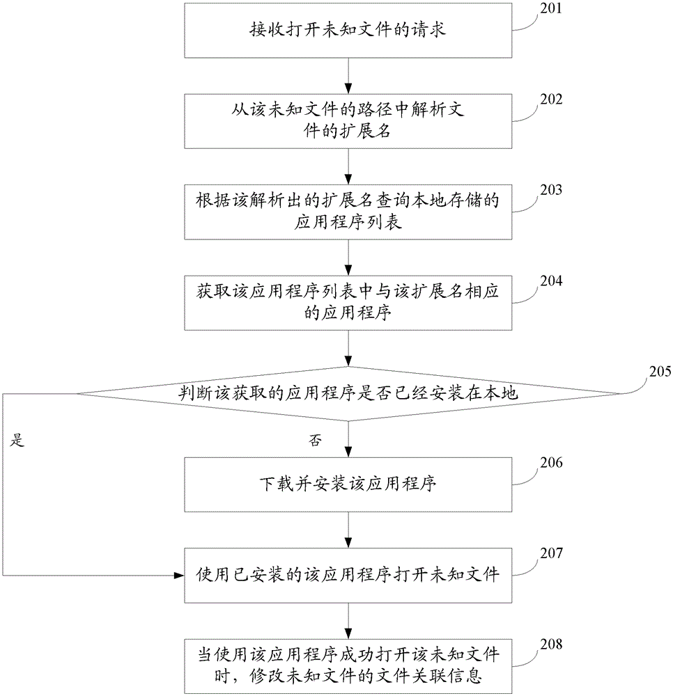 Method and device for opening unknown file