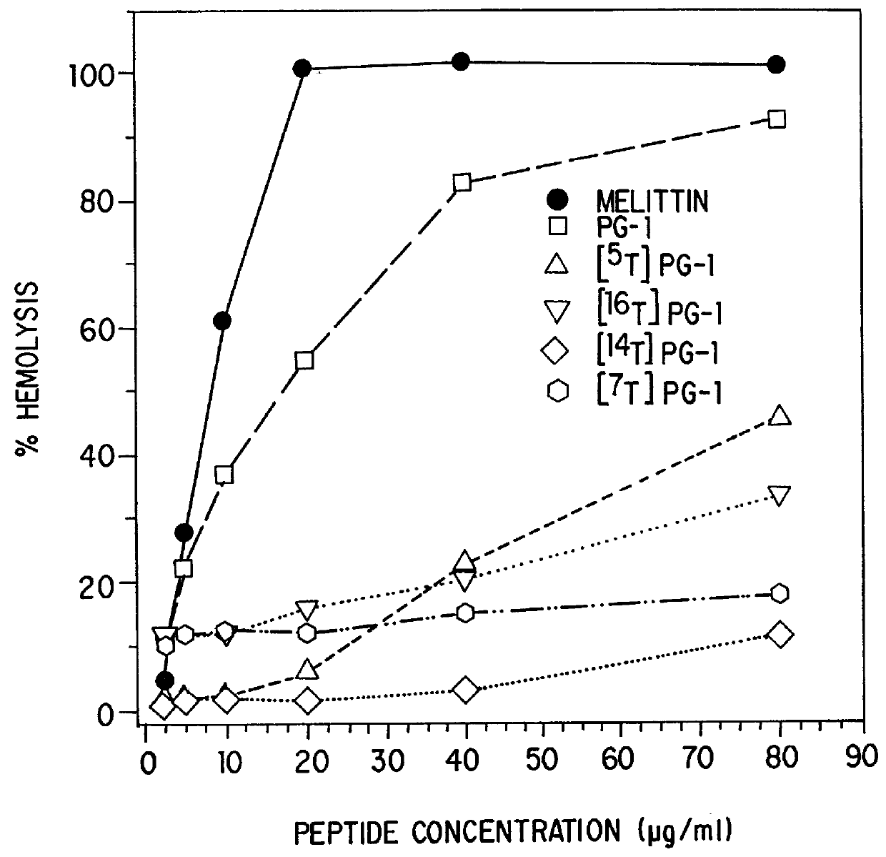 Threonine-containing protegrins