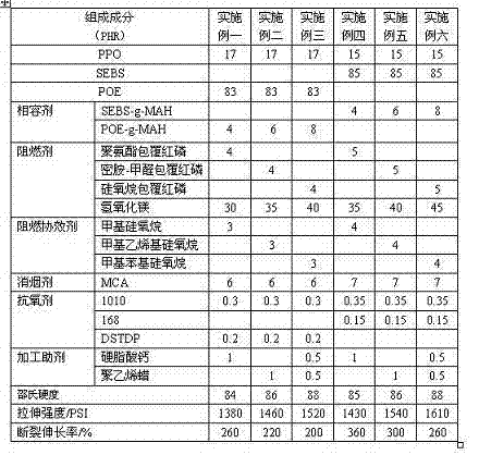 Polyphenylether/thermoplastic elastomer composition used for cables and preparation method thereof