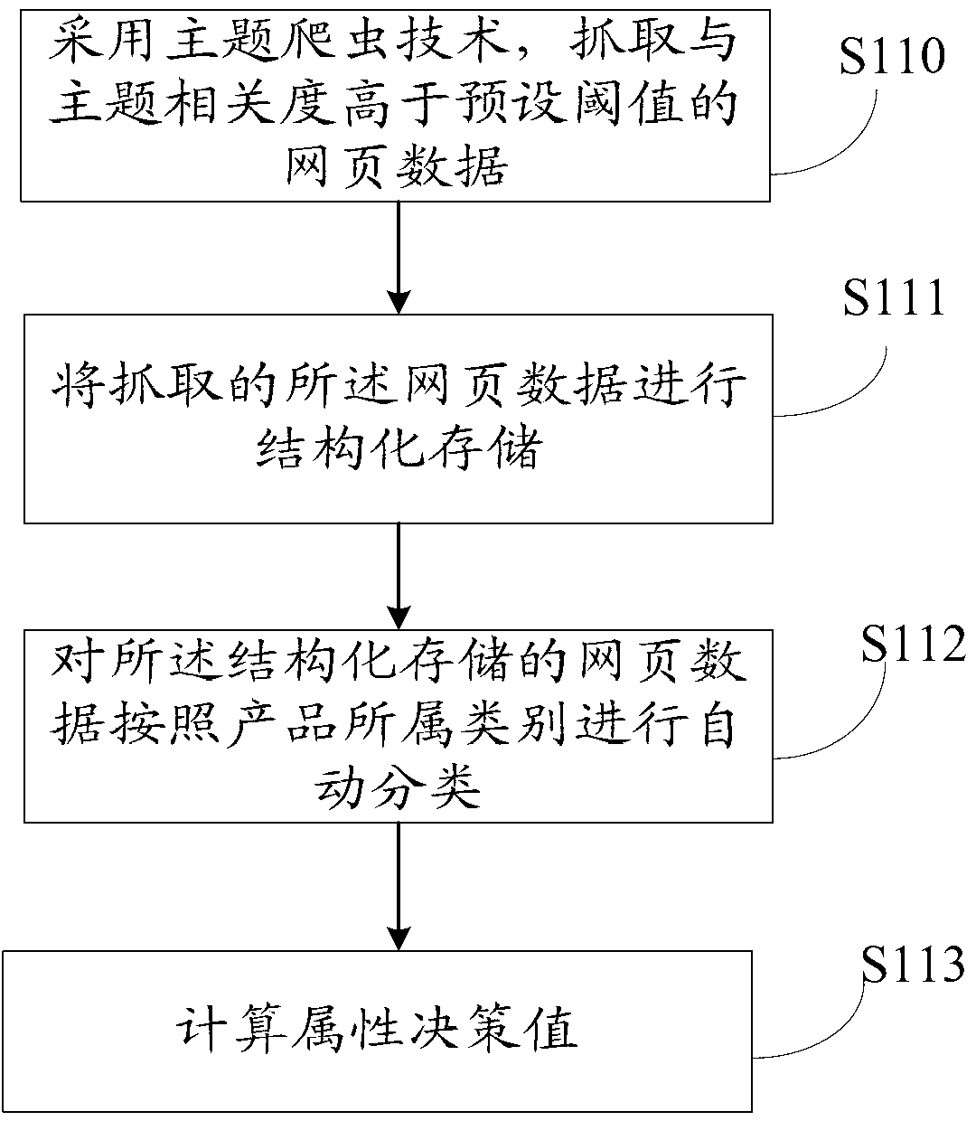 Product database forming method based on Internet data and system