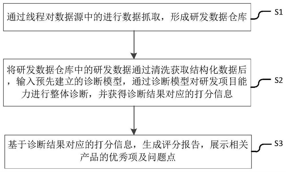 Project research and development capability diagnosis method and system