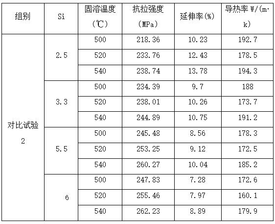 A kind of cast aluminum-silicon alloy with high thermal conductivity and preparation method thereof