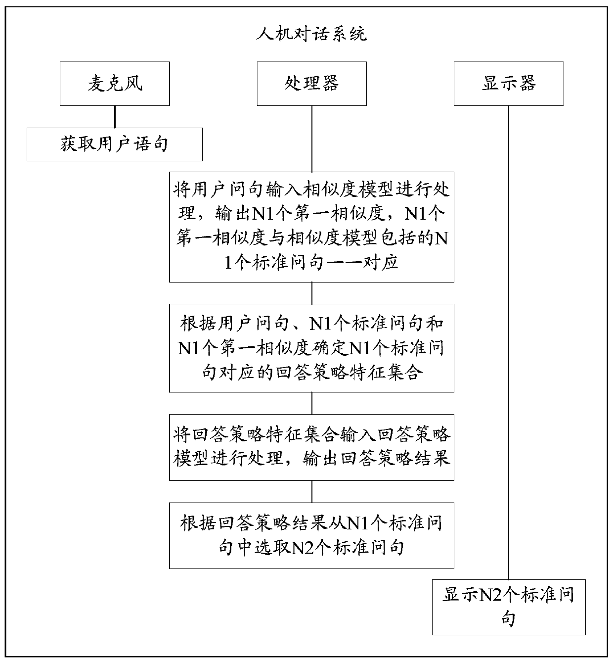 Man-machine conversation method and related equipment