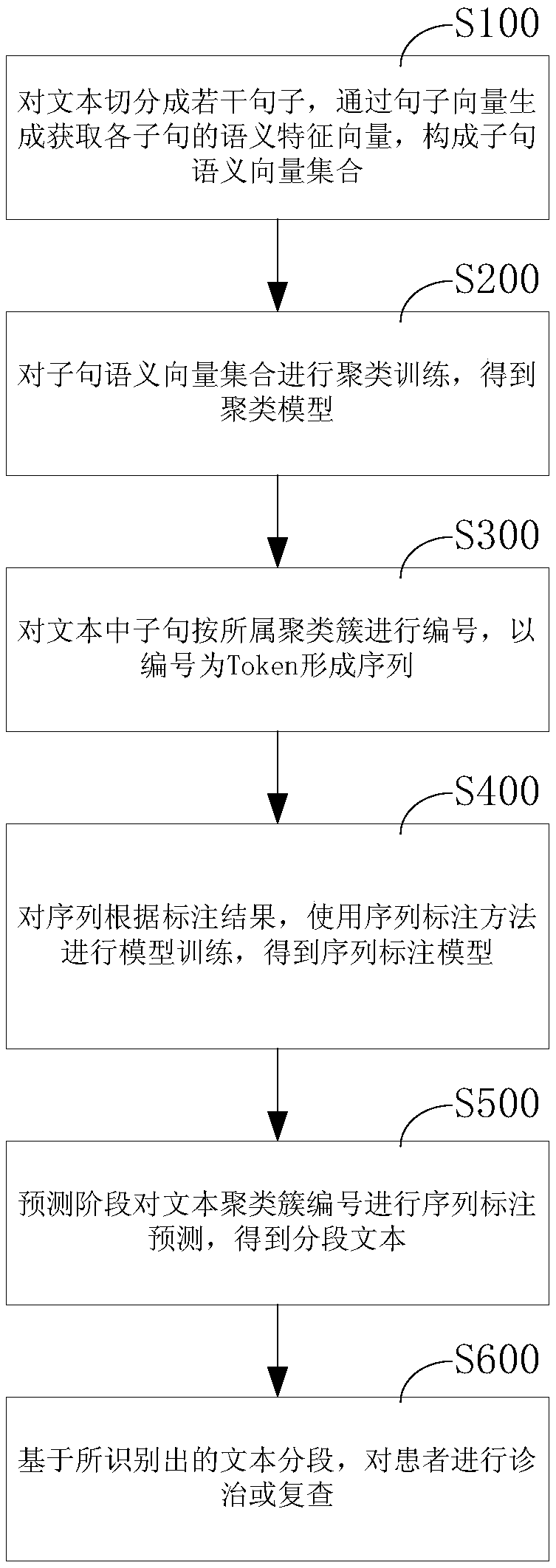 Method for recognizing text segments by using sequence annotation