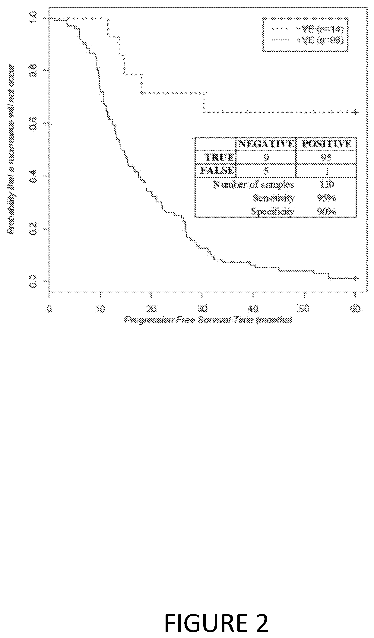 Methods of detecting cancer recurrence