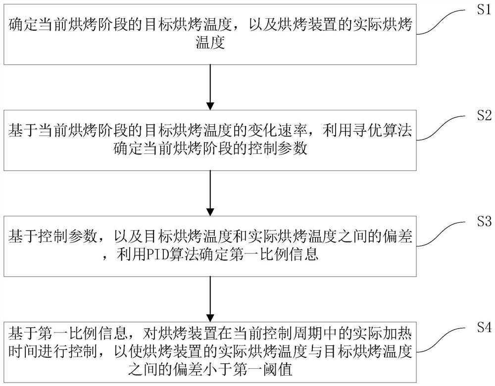 Temperature control method and device for baking device and baking system