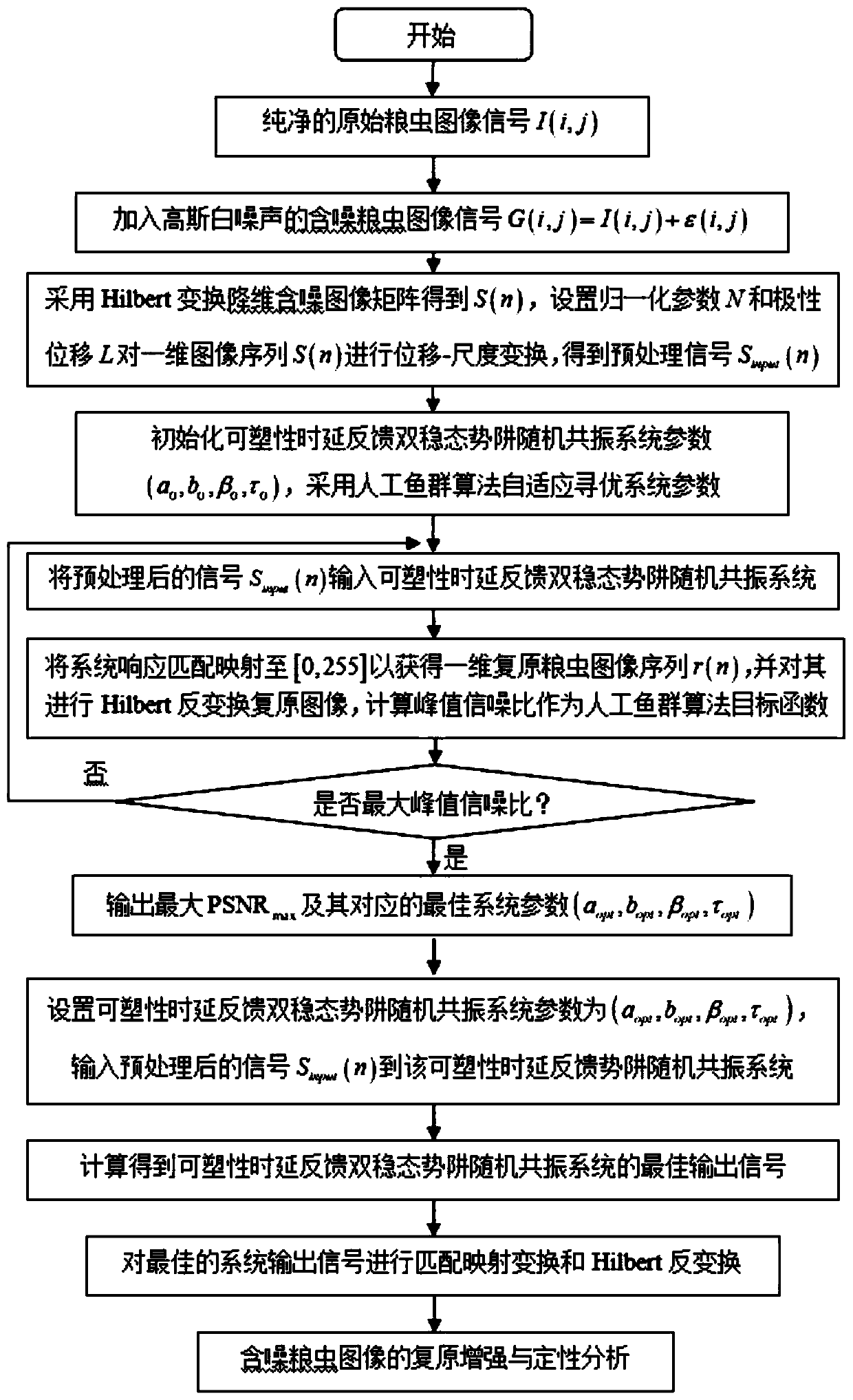 Grain insect image stochastic resonance restoration method and system of plasticity time delay feedback bistable situation trap