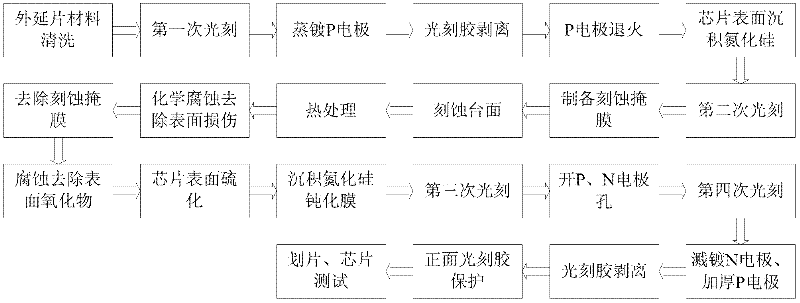 Manufacture method of table surface type indium gallium arsenic detector