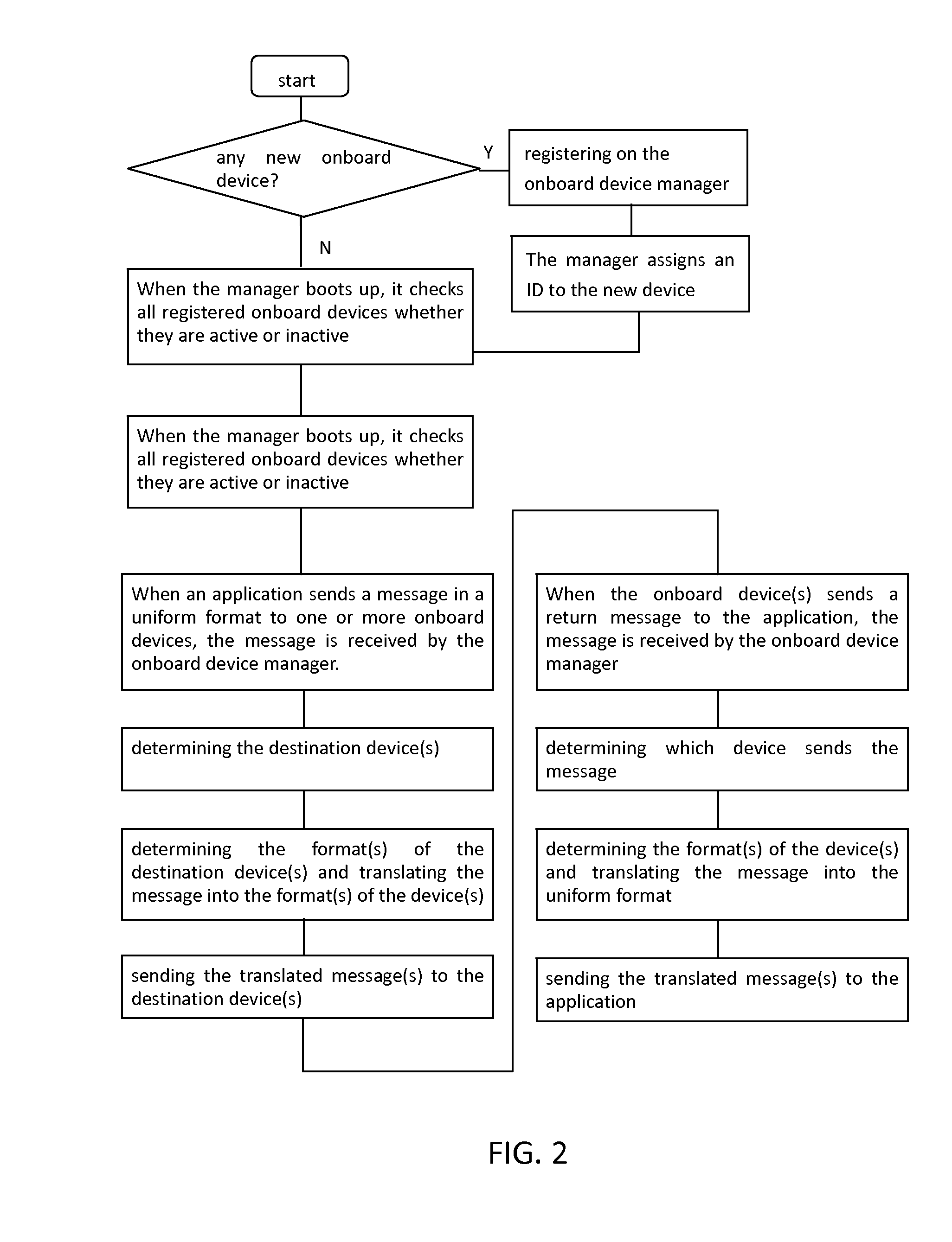 Method and apparatus for uniform access of onboard devices