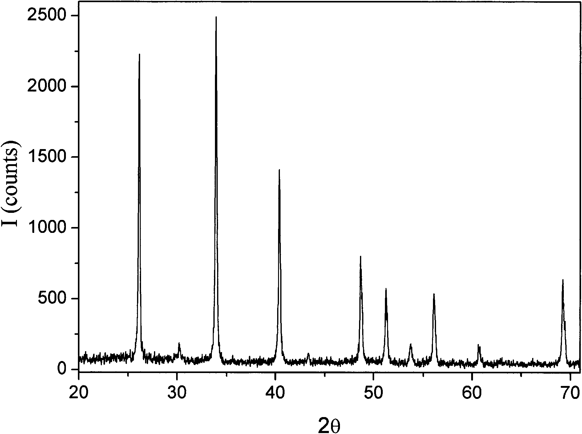 Method for preparing rare earth element sulfide