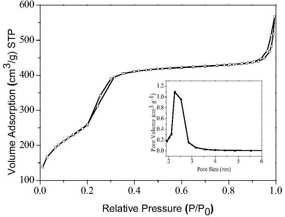 Magnetic ordered mesopore composite material with cavity structure, synthesis and application