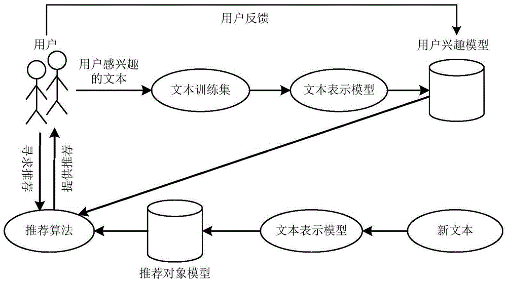 Incremental update method of user interest model for personalized recommender system